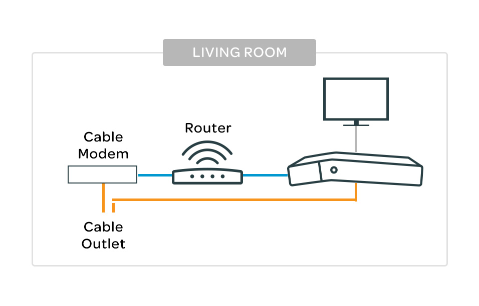 diagram cable modem connect to router connect to bolt vox, cable modem and bolt vox connect to cable outlet