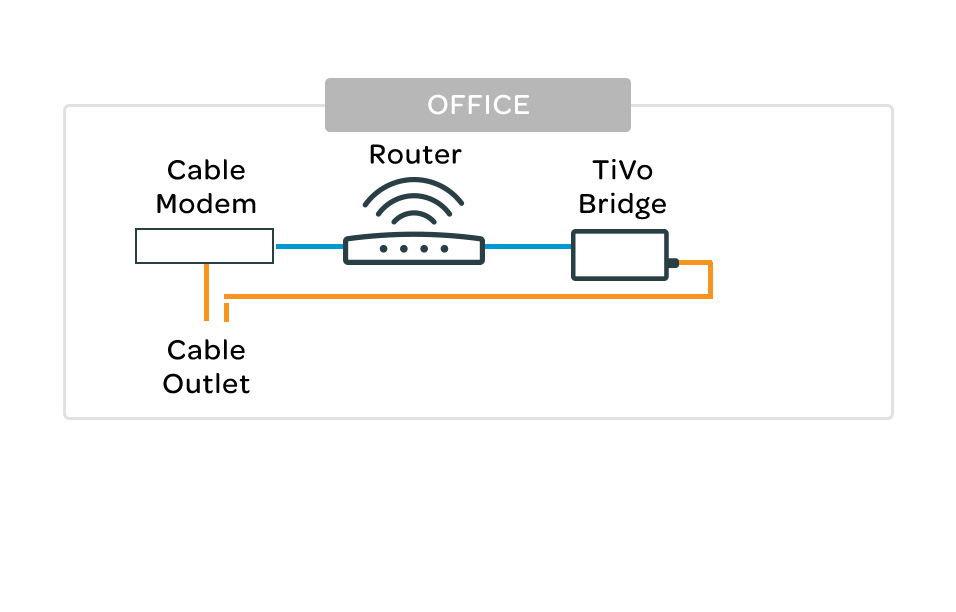 diagram cable modem connect to router connect to tivo bridge